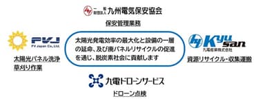太陽光発電設備の包括的なメンテナンスサービスを提供します
