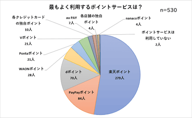 最もよく利用するポイントサービス