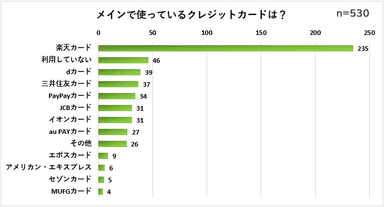 メインで使っているクレジットカード
