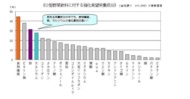 （調査データ）小型野菜飲料に対する強化希望栄養成分