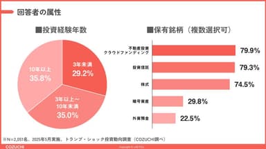 回答者属性