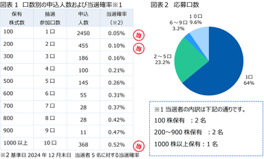 当選確率