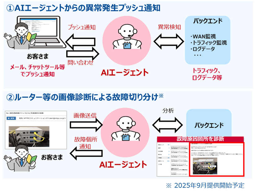 企業向けネットワーク＆セキュリティサービスの
「Prime ConnectONE(R)」
運用負荷を軽減するAI機能の提供を開始