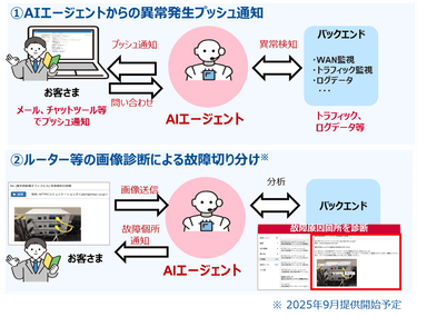 「Prime ConnectONE(R)」のAI機能(AIOps機能)