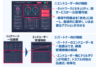 「Prime ConnectONE(R)」の新ダッシュボードイメージ