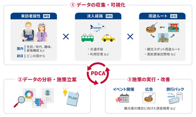 ＜データ収集・施策展開のイメージ＞