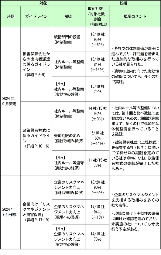 ガイドライン等を踏まえた会員会社の取組み状況の公表(第2回) 
～「顧客本位の業務運営」「健全な競争環境の実現」に向けた
会員各社のフォローアップ～