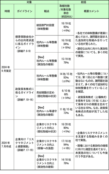1. ガイドライン等を踏まえた社内方針・ルールの整備および実効性ある取組みの進捗状況