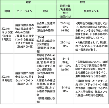 2. 社内方針・ルールに沿った実効性のある取組みの進捗および現場での課題の把握状況