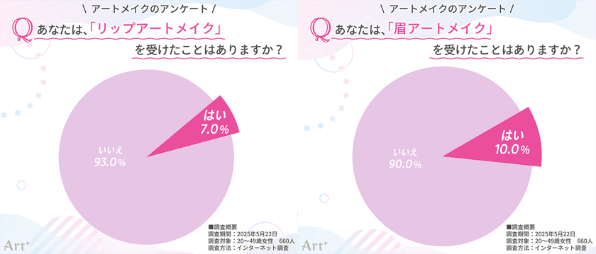 ＜20～40代女性に調査＞
リップアートメイク経験者は少数派も、満足度は高水準　
約8割が「やってよかった」と回答