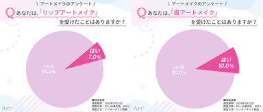 画像1（リップ・眉アートメイクを受けたことはある？）