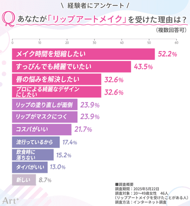 画像3（リップアートメイクを受けた理由は？）