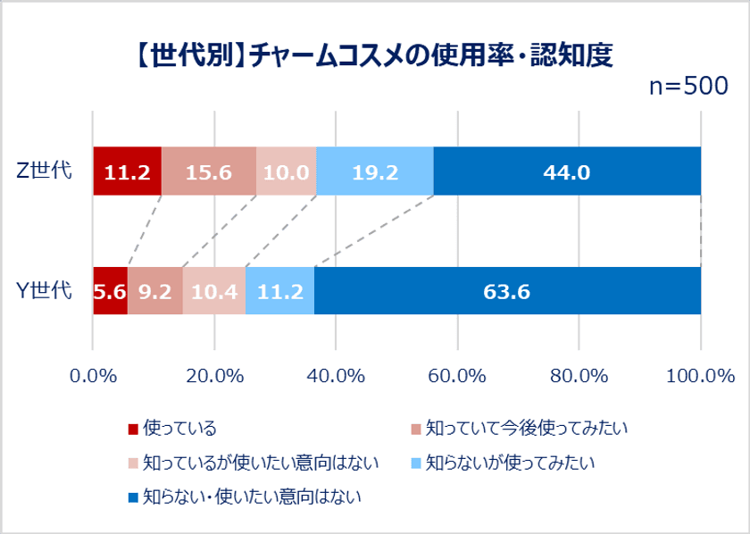 Qoo10、「Z世代・Y世代女性のコスメの流行と消費に関する調査」結果発表：
Y世代よりZ世代の方が「友人」「推し」などの影響でコスメを購入。
Z世代過半数が“SNSバズコスメ”購入経験あり！
コスメに求めることランキング Z世代は「見た目の可愛さ」も上位に。
Z世代女性の11.2％がチャームとしてコスメをバッグにつけている！