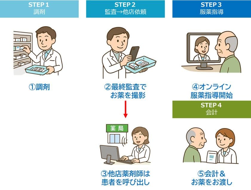 ［薬剤師DX］遠隔服薬指導サービス『パッと薬 遠隔さん』　
現場の負担軽減・医療の質と効率性向上を目指し提供開始