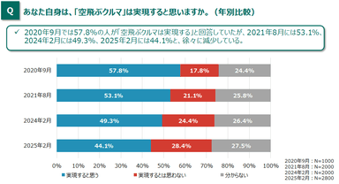 図1_空飛ぶクルマの実現可能性