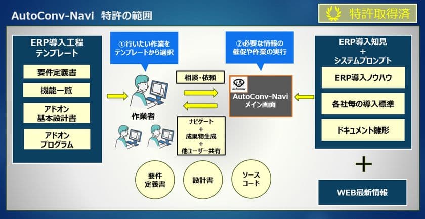 生成AI活用のERP導入支援ツール「AutoConv-Navi」、
エヌティ・ソリューションズが特許取得