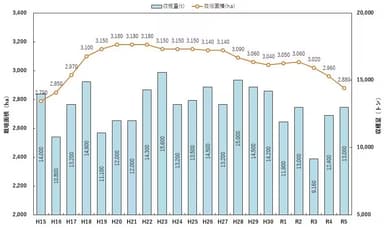出典：農林水産省「耕地及び作付面積統計」、「果樹生産出荷統計」