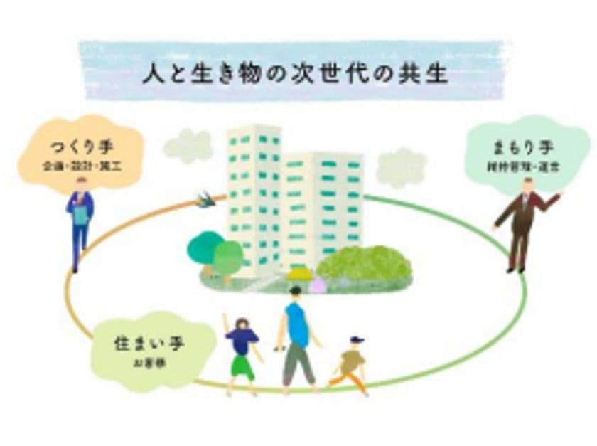 分譲マンション〈ジオ〉における
生物多様性保全への新たなビジョン
「Minna ikimono Action
（みんな いきもの アクション）」を策定しました