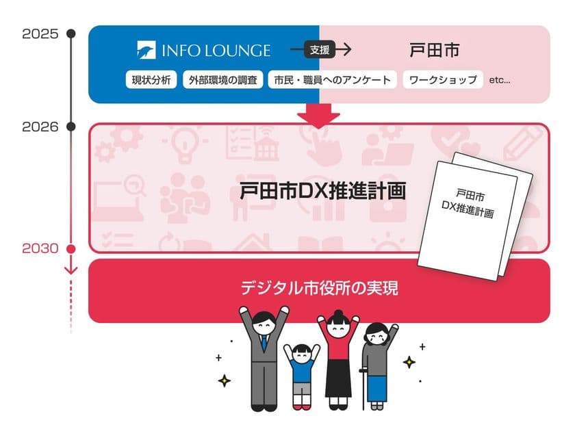 インフォ・ラウンジ、戸田市「DX推進計画策定支援業務」を受託