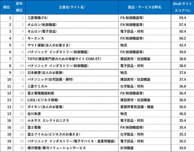BtoBサイトスコアランキング＜総合ランキング上位20＞