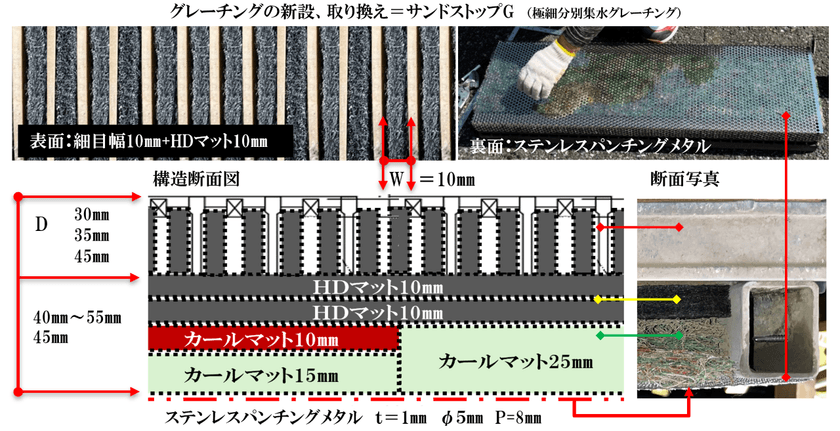 雨水インフラの長年の課題についに終止符を──
『分別集水マット』『極細分別グレーチング』で
落ち葉の堆積、蚊の繁殖地を根絶！
全国展開に向け、正式に正規代理店の募集を開始
