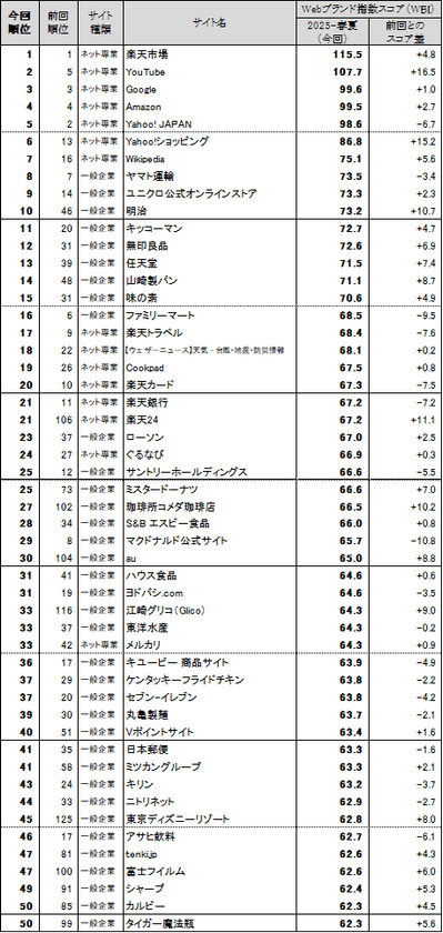 日経BPコンサルティング調べ「Webブランド調査2025-春夏」　
Webサイトのブランド力、総合編は
「楽天市場」が3回連続で首位を獲得　
一般企業サイト編のトップ3は、「ヤマト運輸」
「ユニクロ公式オンラインストア」「明治」