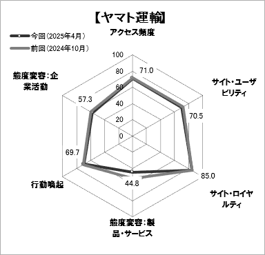 図表3●「ヤマト運輸」のスコアチャート