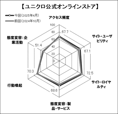 図表4●「ユニクロ公式オンラインストア」のスコアチャート