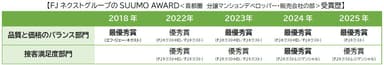 受賞歴