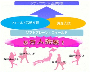 登録スタッフ数5万人突破記念画像