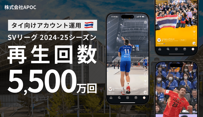 1シーズン目で累計5,500万再生達成！
国内バレーボールリーグ「大同生命SV.LEAGUE」における
タイ向けSNS運用の受託について