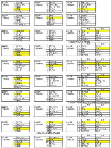 過去大会成績表(国・地域ベスト5)