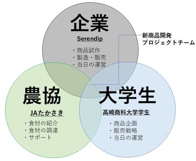 3者コラボ