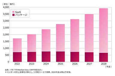 ERP市場規模推移および予測：提供形態別(2022～2028年度)