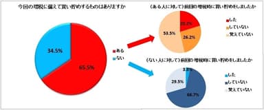 図1：増税前の買い貯めについて（左：n=990、右上：n=342、右下：n=648）