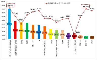 図2:買い貯めするもの【複数回答】/買い貯めをするものの中で優先順が高いもの【３つ選択】（n=６４８）