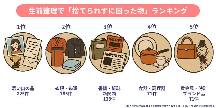 全国500人アンケートで判明！
想い出・実用品・誰にも相談できない“モノ”の正体とは？
生前整理で「捨てられずに困った物」ランキングTOP5 結果発表