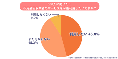 不用品回収業者を今後利用したいユーザーの割合