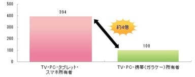 ＳＮＳへの投稿経験