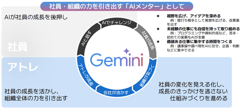アトレ、全社員に寄り添う「AIメンター」戦略を始動。
導入約2ヶ月半で利用率82％、エキスパート人材は4人に1人以上に