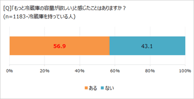 もっと冷蔵庫の容量が欲しいか