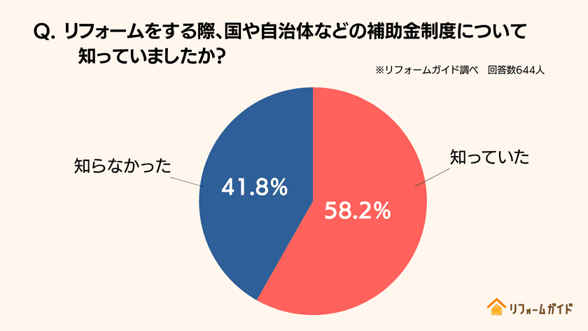 補助金がリフォームを後押し。リフォーム経験者の半数が
「補助金なしでは今回のリフォームは実現せず」｜
リフォーム一括見積もりサービス「リフォームガイド」が
補助金を利用したリフォームのアンケート調査を実施