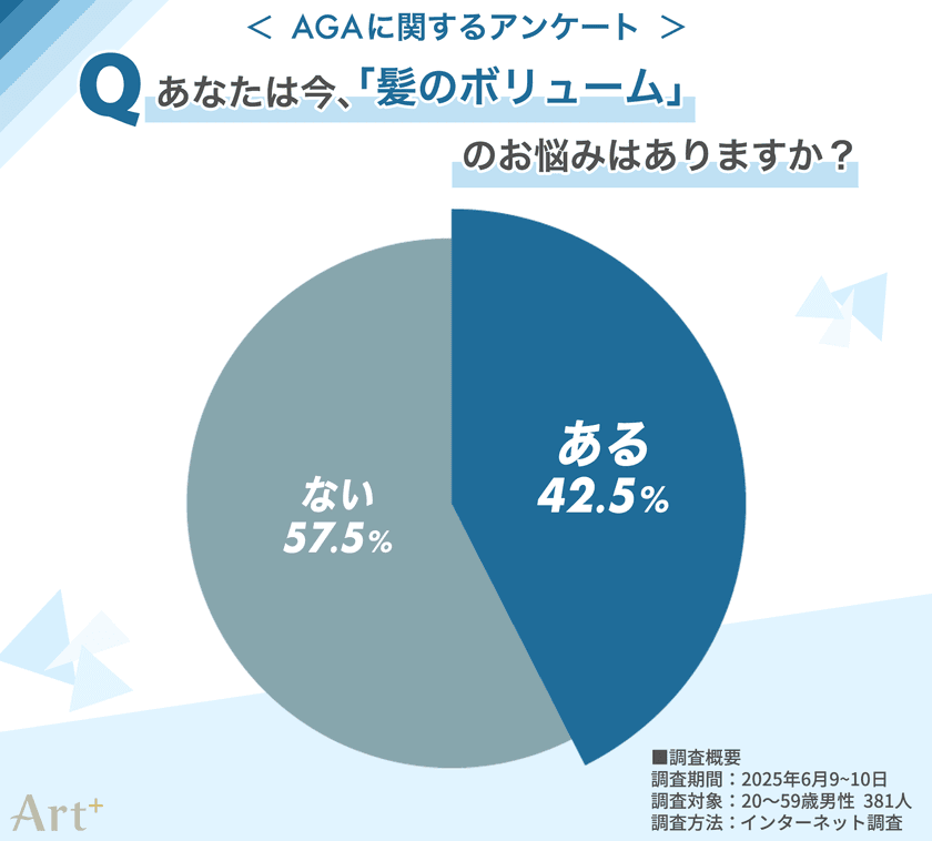 ＜気になるAGA事情＞
男性の4割以上が“髪悩みの自覚あり”
セルフケアが主流ながらも、「対策なし」も約3割　
注目の“AGA専門クリニック”の利用意向は？