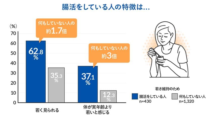 ＜老いと若さに対する意識調査　結果発表＞
若さ維持のために「腸活」をしている人は、見た目も体も若い！？
気になる「老化速度」を遅らせるカギは、腸内環境にアリ！