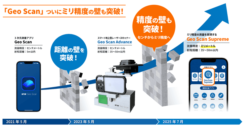 スマートフォン測量アプリ「OPTiM Geo Scan」、
ミリ単位の精度での測量を実現する
「Geo Scan Supreme」を提供開始