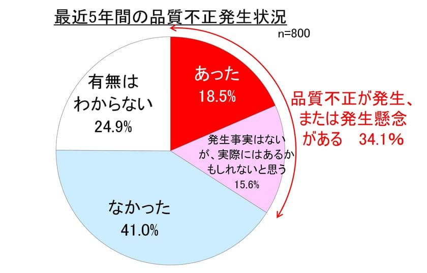 まだある品質不正！「現場に潜む不正」が企業価値を揺るがす
　上場企業の現場従業員の1/3が
「品質不正が発生、または懸念あり」と回答
