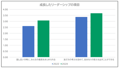 ▲図2：小学生14&#44;972名のリーダーシップに関する平均スコア(点)
