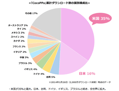 CocoPPa国別累計ダウンロード数
