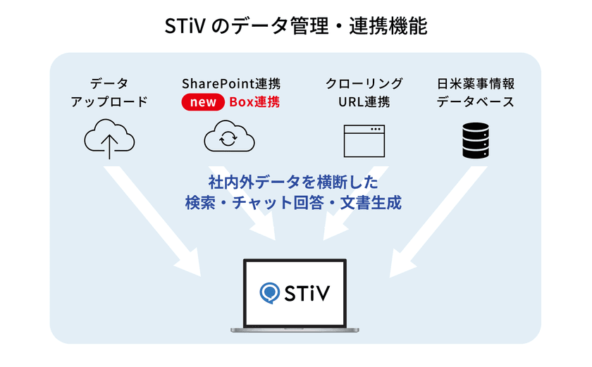 生成AIナレッジマネジメントシステム「STiV」　
セキュリティ面に優れたクラウドストレージBox連携を開始