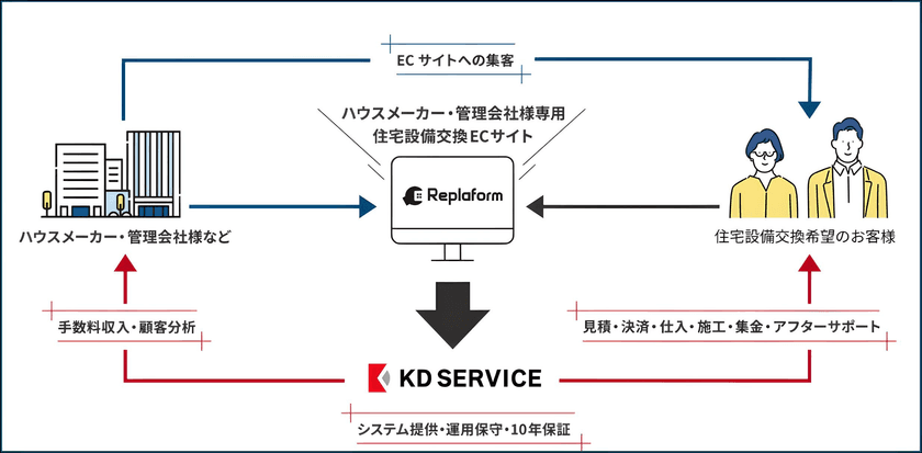 工事付き住宅設備ECを手軽に開始できる
クラウド型プラットフォーム「Replaform」サービス開始